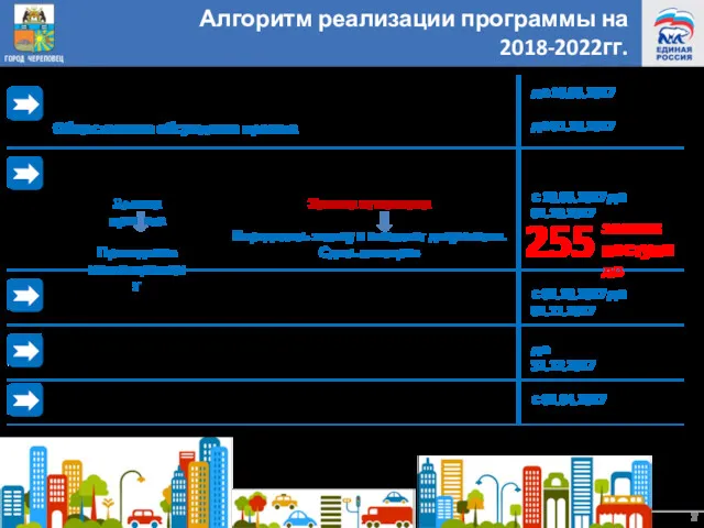 Алгоритм реализации программы на 2018-2022гг. Разработка проекта муниципальной программы «Формирование