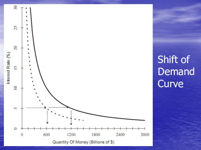 Shift of Demand Curve