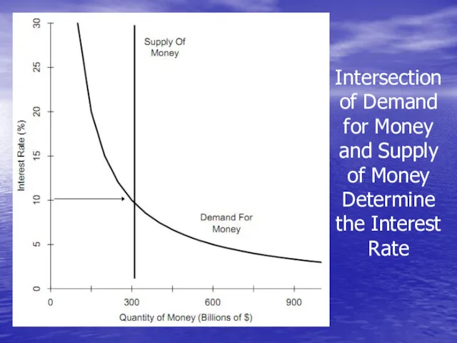 Intersection of Demand for Money and Supply of Money Determine the Interest Rate