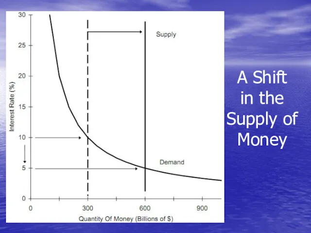 A Shift in the Supply of Money