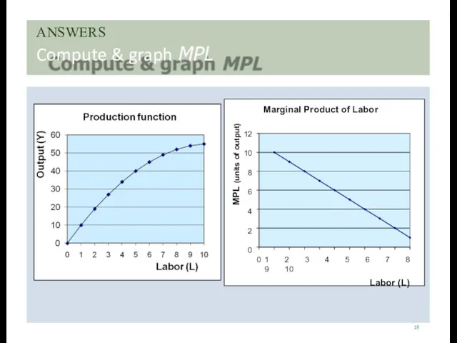 ANSWERS Compute & graph MPL 19 MPL (units of output)