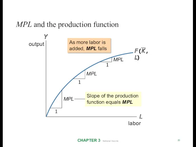 Y output MPL and the production function CHAPTER 3 National