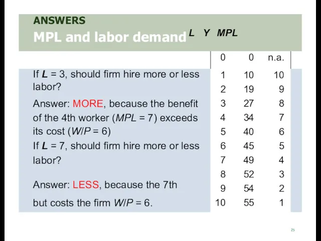 worker adds MPL = 4 units of output 25