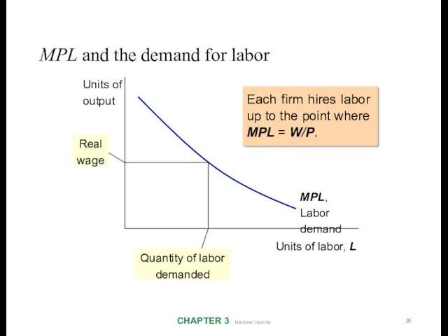 MPL and the demand for labor CHAPTER 3 National Income