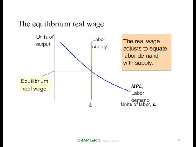 The equilibrium real wage CHAPTER 3 National Income 27 The