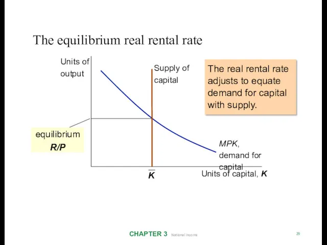 The equilibrium real rental rate CHAPTER 3 National Income 29