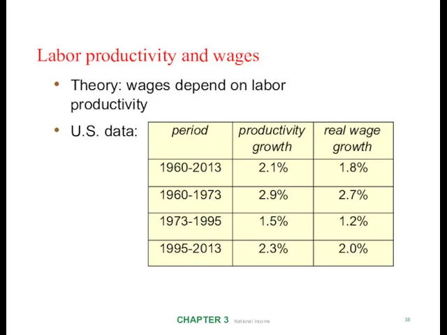 Labor productivity and wages CHAPTER 3 National Income 38 Theory: