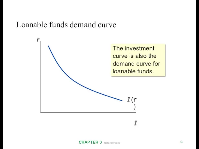 Loanable funds demand curve CHAPTER 3 National Income 51 r