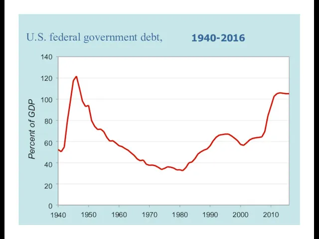 U.S. federal government debt, 1940-2016 Percent of GDP 140 120