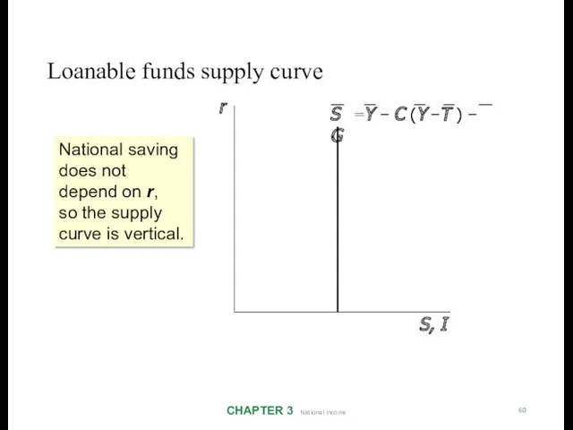 Loanable funds supply curve CHAPTER 3 National Income 60 r