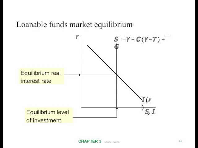 Loanable funds market equilibrium CHAPTER 3 National Income 61 r