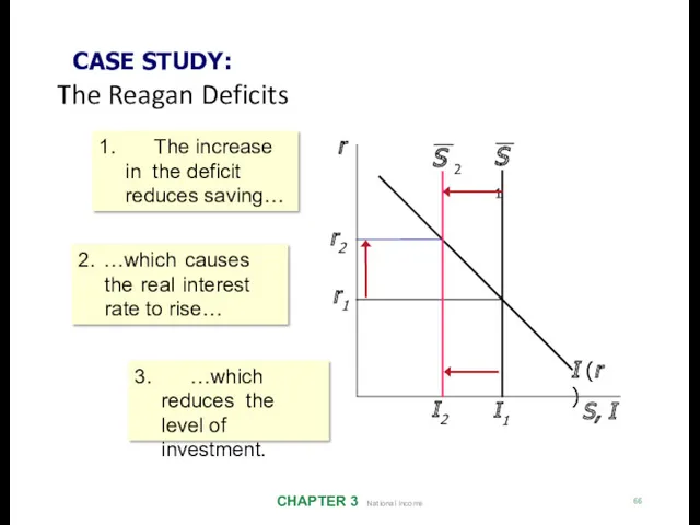 CASE STUDY: The Reagan Deficits CHAPTER 3 National Income 66