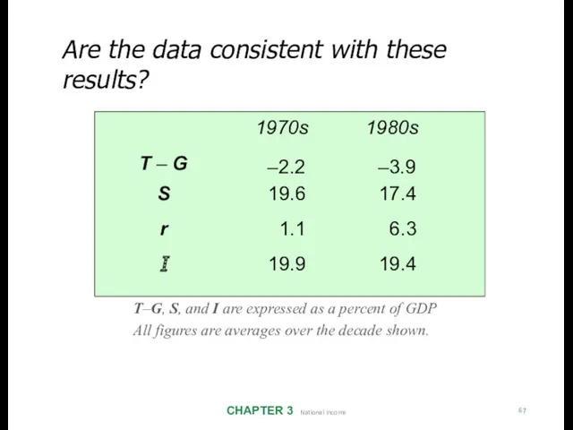 Are the data consistent with these results? CHAPTER 3 National