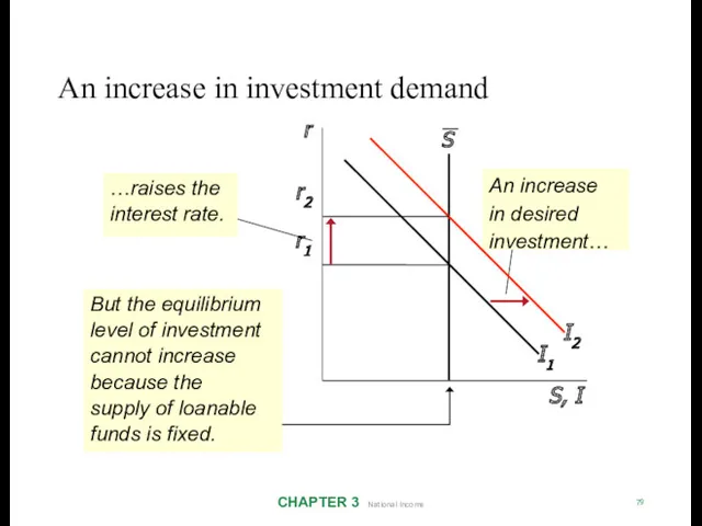 An increase in investment demand CHAPTER 3 National Income 79
