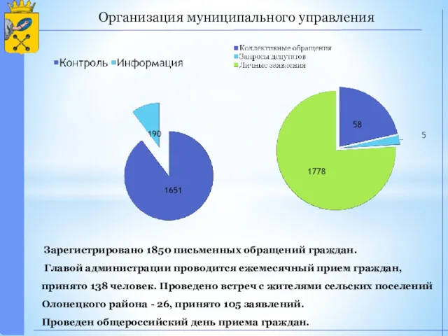 Организация муниципального управления Зарегистрировано 1850 письменных обращений граждан. Главой администрации