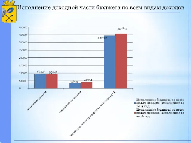 Исполнение доходной части бюджета по всем видам доходов