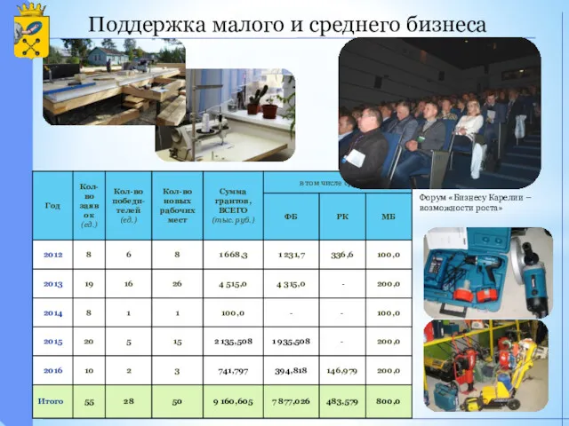 Поддержка малого и среднего бизнеса Форум «Бизнесу Карелии – возможности роста»