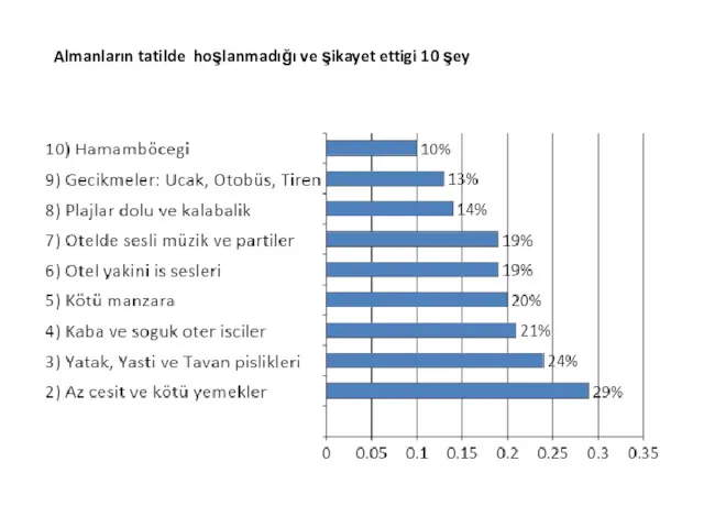 Almanların tatilde hoşlanmadığı ve şikayet ettigi 10 şey