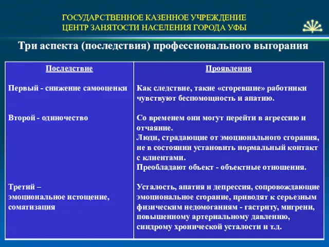 ГОСУДАРСТВЕННОЕ КАЗЕННОЕ УЧРЕЖДЕНИЕ ЦЕНТР ЗАНЯТОСТИ НАСЕЛЕНИЯ ГОРОДА УФЫ Три аспекта (последствия) профессионального выгорания