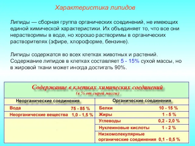 Характеристика липидов Липиды — сборная группа органических соединений, не имеющих