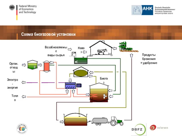 Схема биогазовой установки Возобновляемые виды сырья