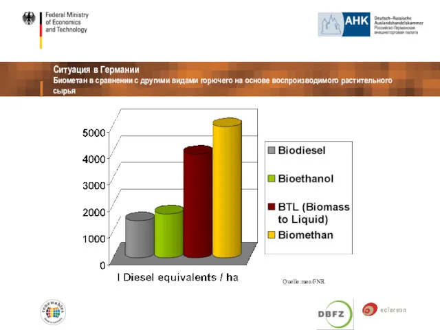 Ситуация в Германии Биометан в сравнении с другими видами горючего на основе воспроизводимого растительного сырья Quelle:meo/FNR