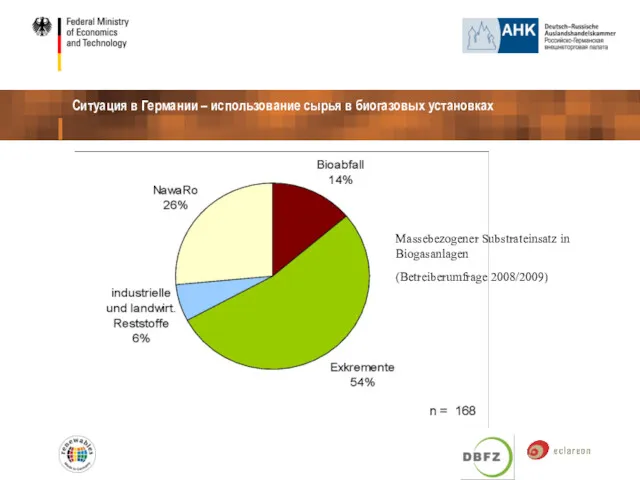 Ситуация в Германии – использование сырья в биогазовых установках