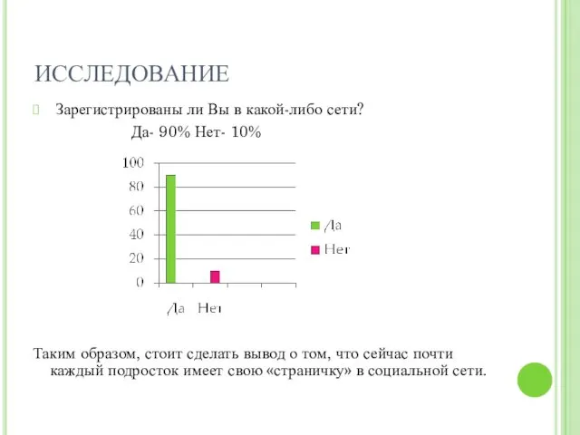 ИССЛЕДОВАНИЕ Зарегистрированы ли Вы в какой-либо сети? Да- 90% Нет-