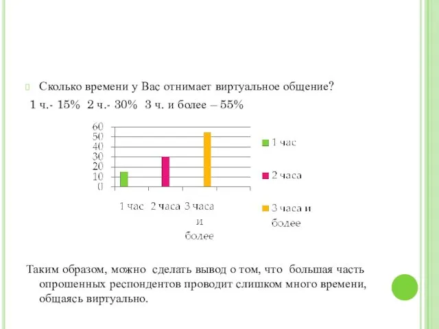 Сколько времени у Вас отнимает виртуальное общение? 1 ч.- 15%