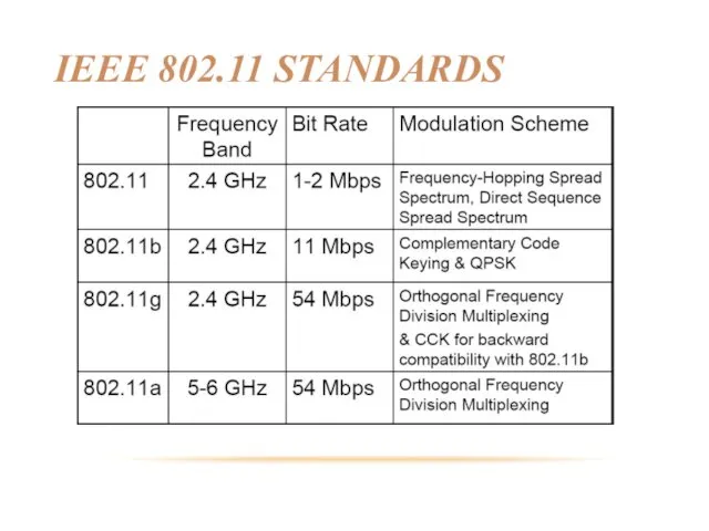 IEEE 802.11 STANDARDS