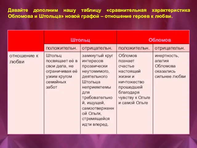 Давайте дополним нашу таблицу «сравнительная характеристика Обломова и Штольца» новой графой – отношение героев к любви.