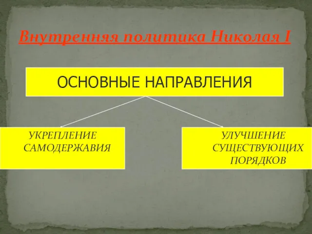 Внутренняя политика Николая I ОСНОВНЫЕ НАПРАВЛЕНИЯ УКРЕПЛЕНИЕ САМОДЕРЖАВИЯ УЛУЧШЕНИЕ СУЩЕСТВУЮЩИХ ПОРЯДКОВ