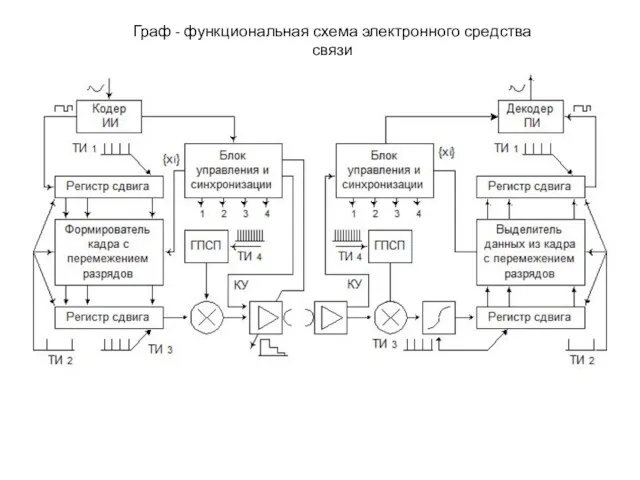 Граф - функциональная схема электронного средства связи