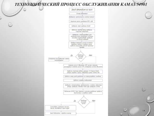 ТЕХНОЛОГИЧЕСКИЙ ПРОЦЕСС ОБСЛУЖИВАНИЯ КАМАЗ-54901