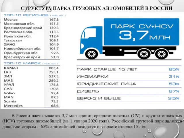 СТРУКТУРА ПАРКА ГРУЗОВЫХ АВТОМОБИЛЕЙ В РОССИИ В России насчитывается 3,7