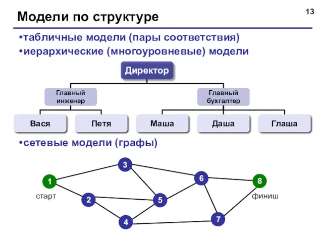 Модели по структуре табличные модели (пары соответствия) иерархические (многоуровневые) модели сетевые модели (графы)