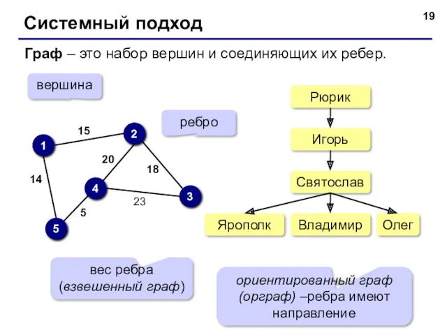 Системный подход Граф – это набор вершин и соединяющих их ребер. 1 2