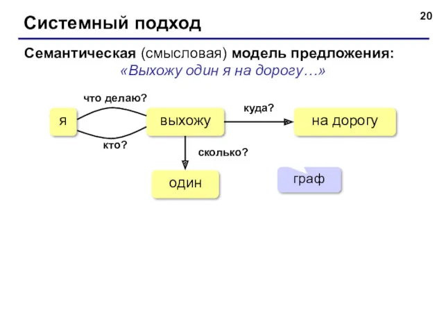 Системный подход Семантическая (смысловая) модель предложения: «Выхожу один я на дорогу…» выхожу я