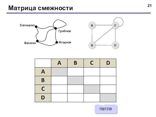 Матрица смежности петля