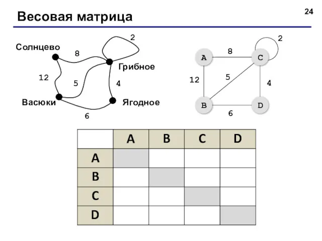 Весовая матрица Васюки Солнцево Ягодное 12 8 5 4 6 Грибное 2