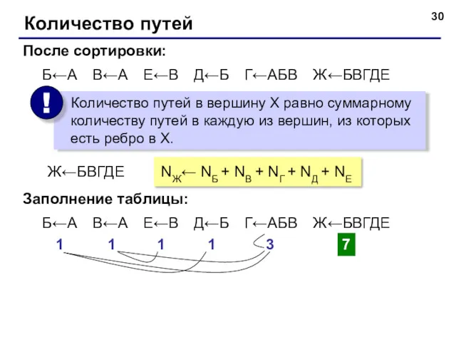 Количество путей Б←А В←А Е←В Д←Б Г←АБВ Ж←БВГДЕ После сортировки: Ж←БВГДЕ NЖ← NБ