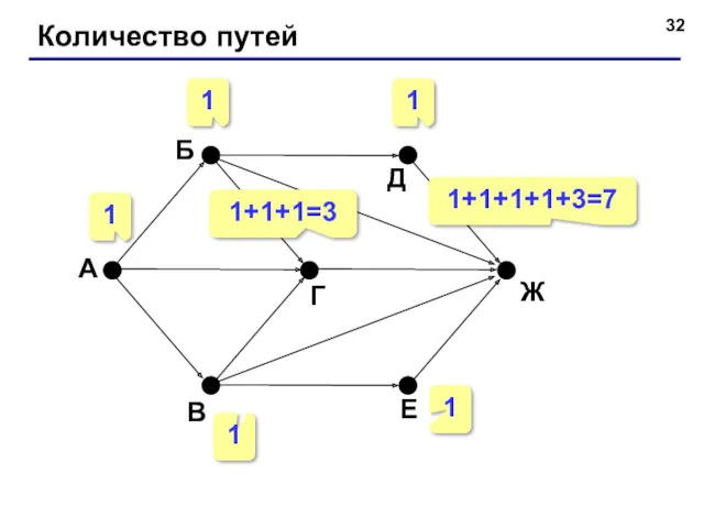 Количество путей 1 1 1 1+1+1=3 1 1+1+1+1+3=7 1