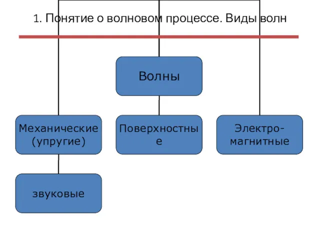 1. Понятие о волновом процессе. Виды волн