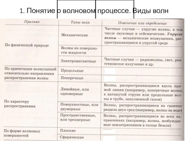 1. Понятие о волновом процессе. Виды волн