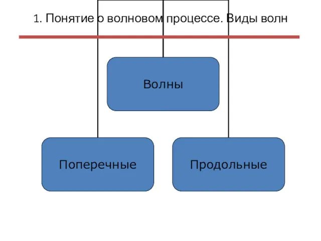 1. Понятие о волновом процессе. Виды волн