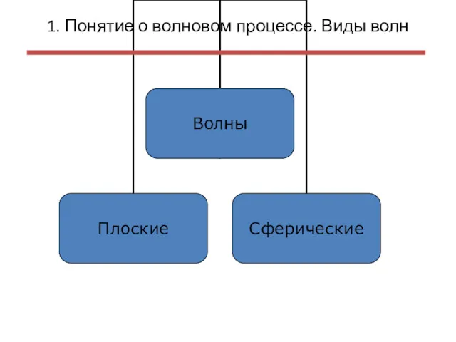 1. Понятие о волновом процессе. Виды волн