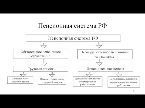 Пенсионная система РФ Пенсионная система РФ Обязательное пенсионное страхование Негосударственное
