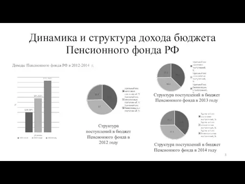 Динамика и структура дохода бюджета Пенсионного фонда РФ Структура поступлений