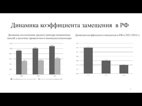 Динамика коэффициента замещения в РФ Динамика соотношения среднего размера назначенных