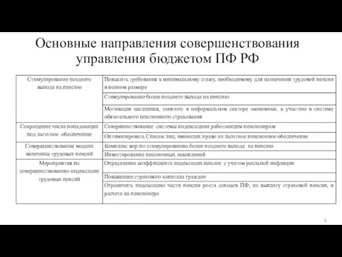 Основные направления совершенствования управления бюджетом ПФ РФ 6